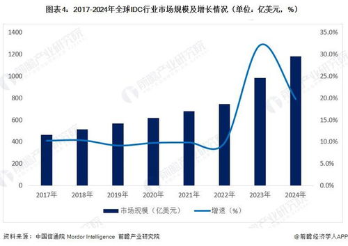 2026年全球IDC互联网数据中心行业发展现状 市场稳步扩张，北美保持引领